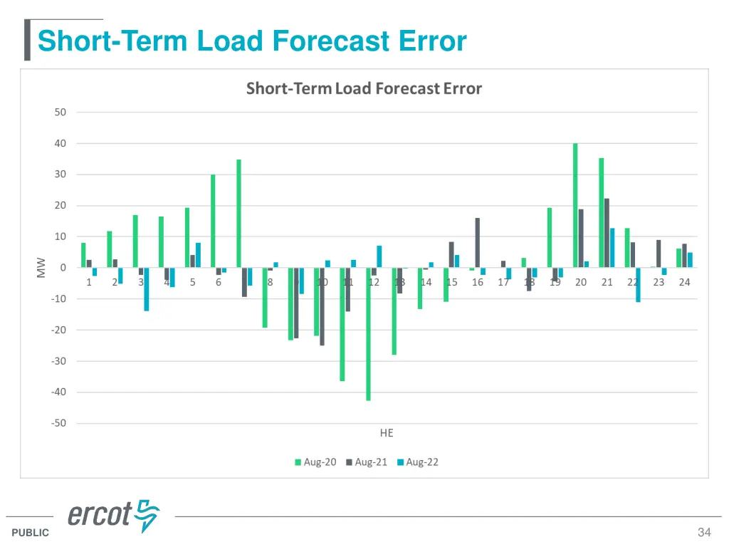 short term load forecast error
