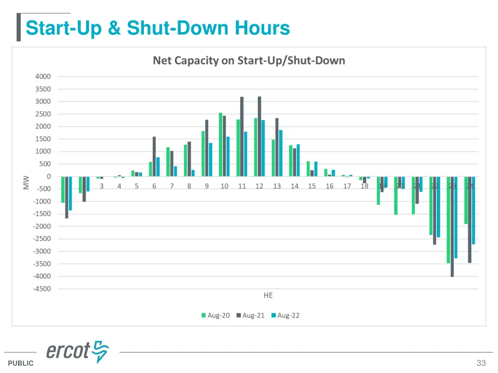 start up shut down hours