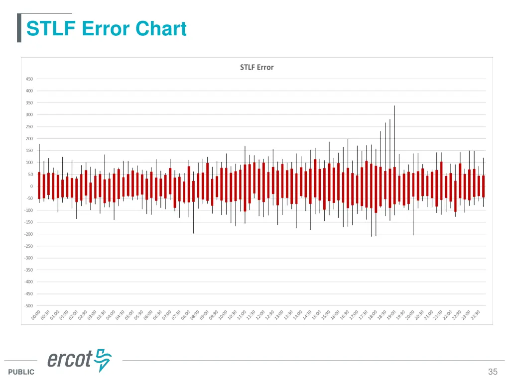 stlf error chart