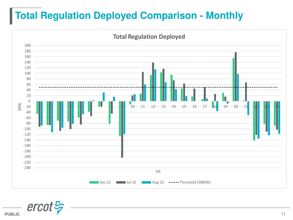total regulation deployed comparison monthly
