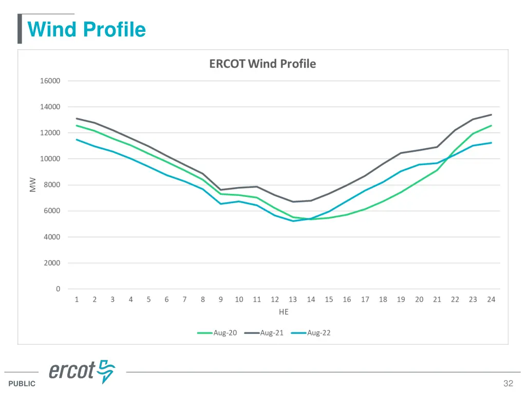 wind profile
