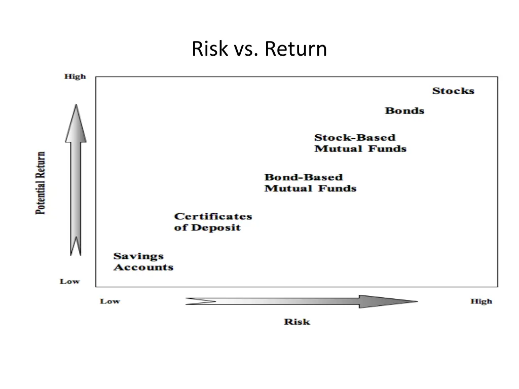 risk vs return