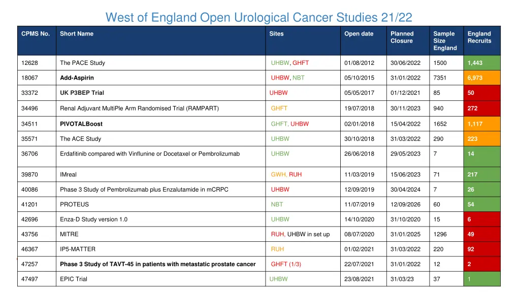 west of england open urological cancer studies