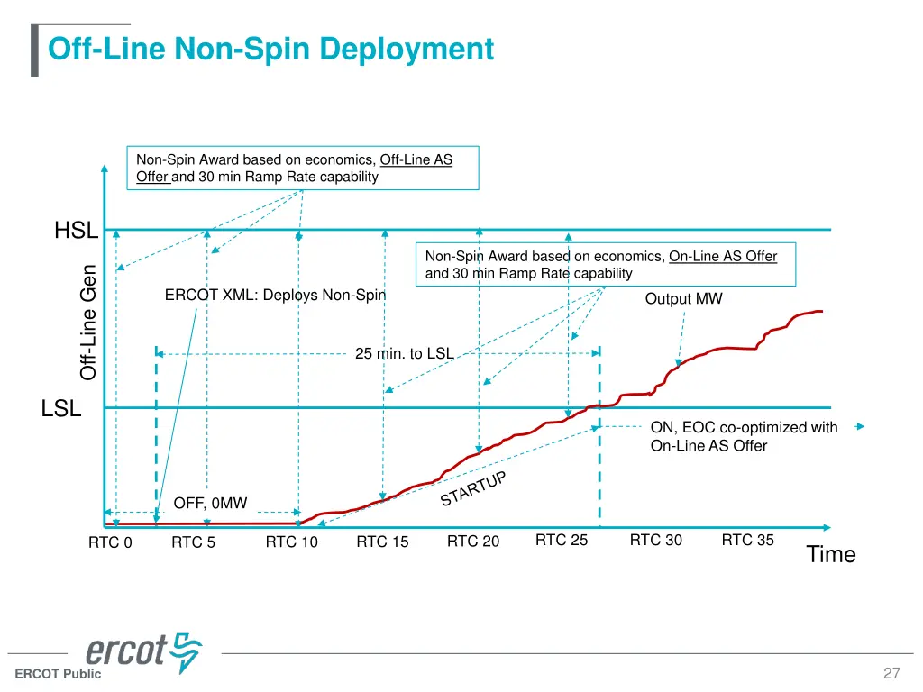 off line non spin deployment