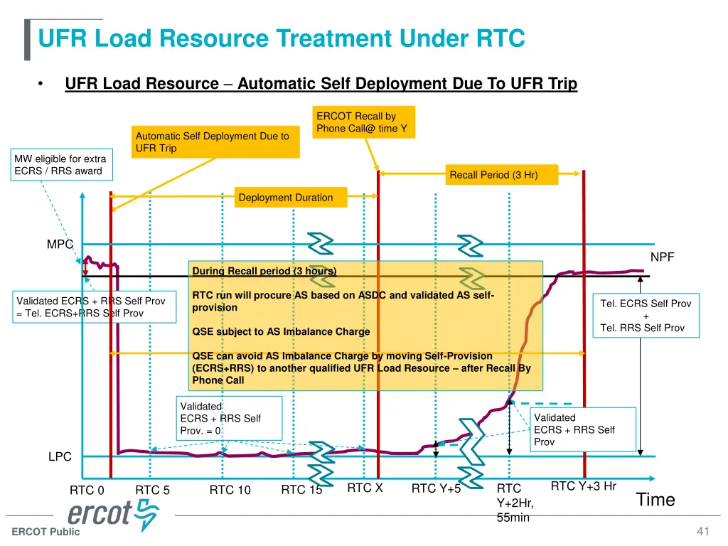 ufr load resource treatment under rtc 10