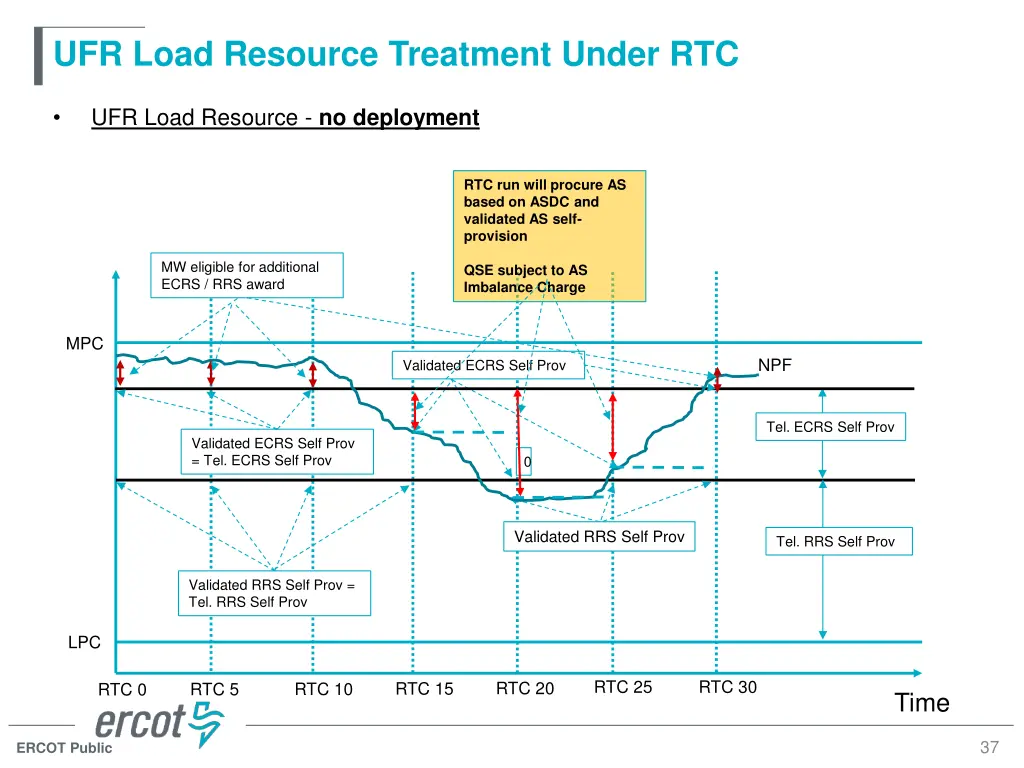 ufr load resource treatment under rtc 6