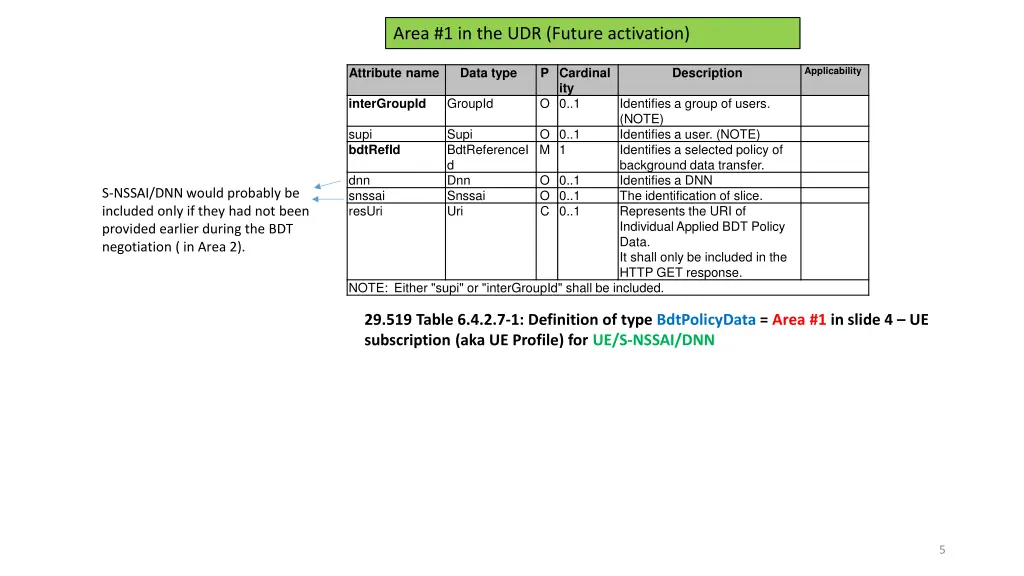 area 1 in the udr future activation