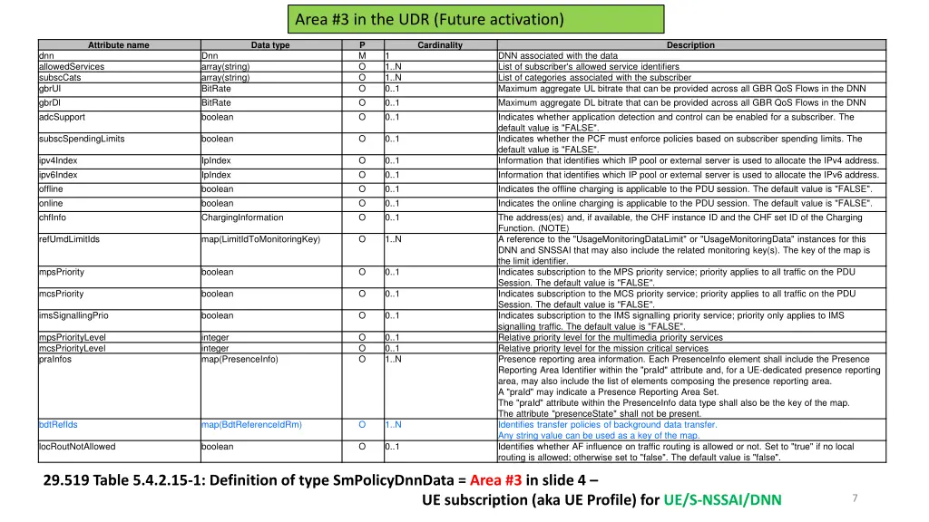 area 3 in the udr future activation