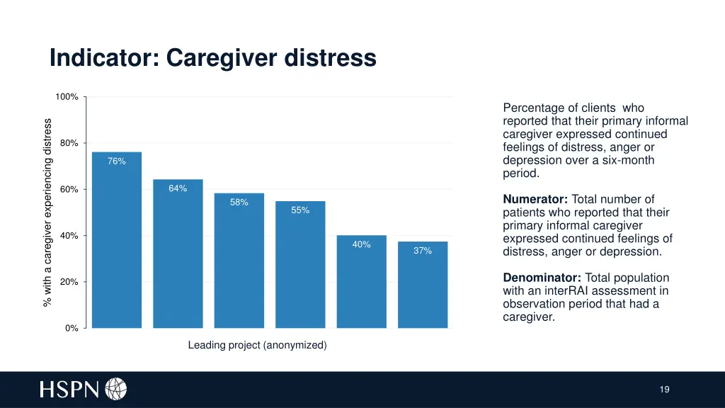 indicator caregiver distress
