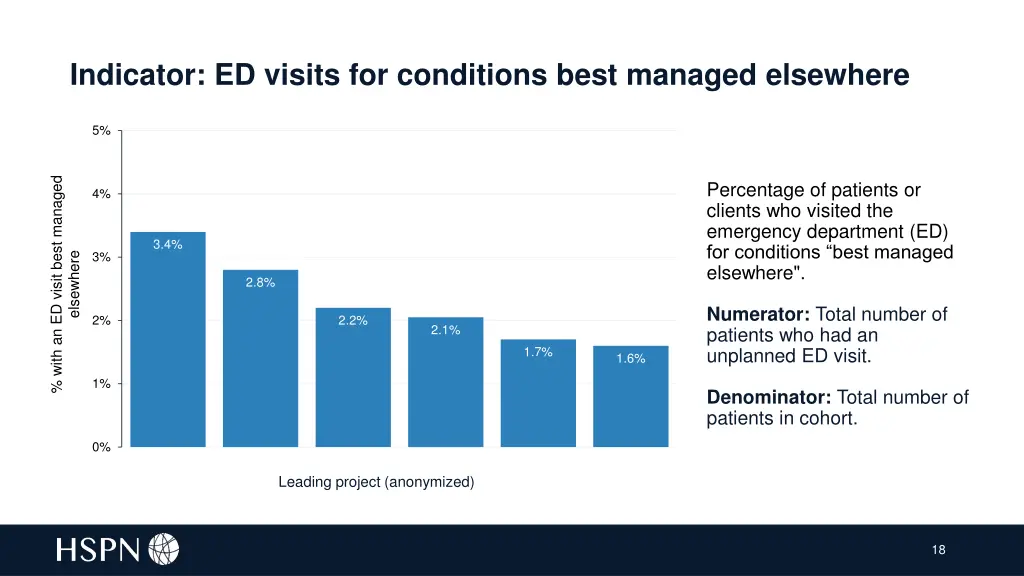 indicator ed visits for conditions best managed