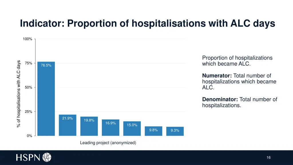 indicator proportion of hospitalisations with