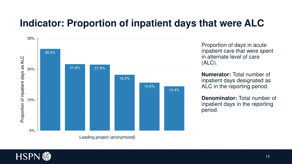 indicator proportion of inpatient days that were