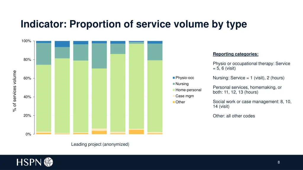 indicator proportion of service volume by type