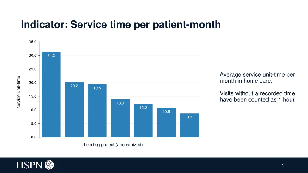 indicator service time per patient month