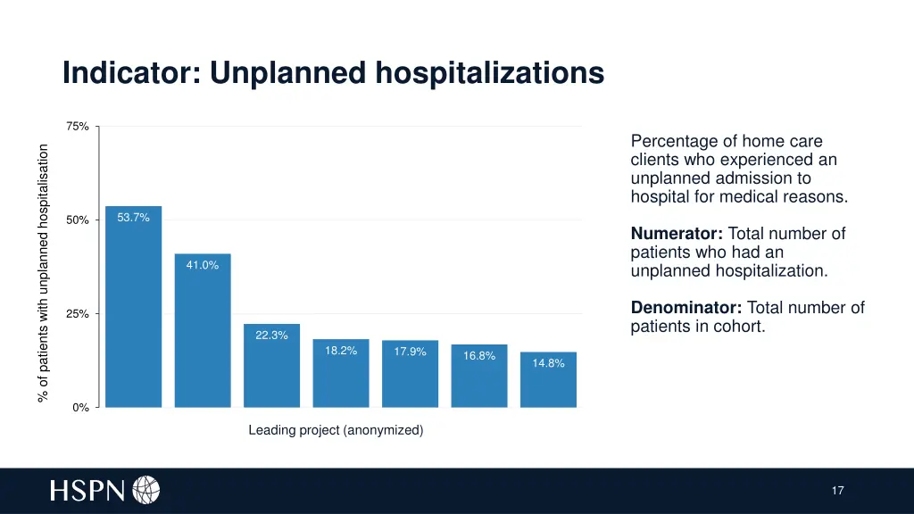 indicator unplanned hospitalizations