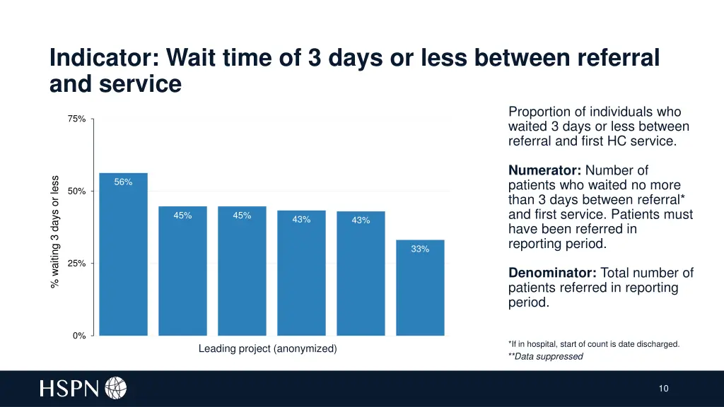 indicator wait time of 3 days or less between