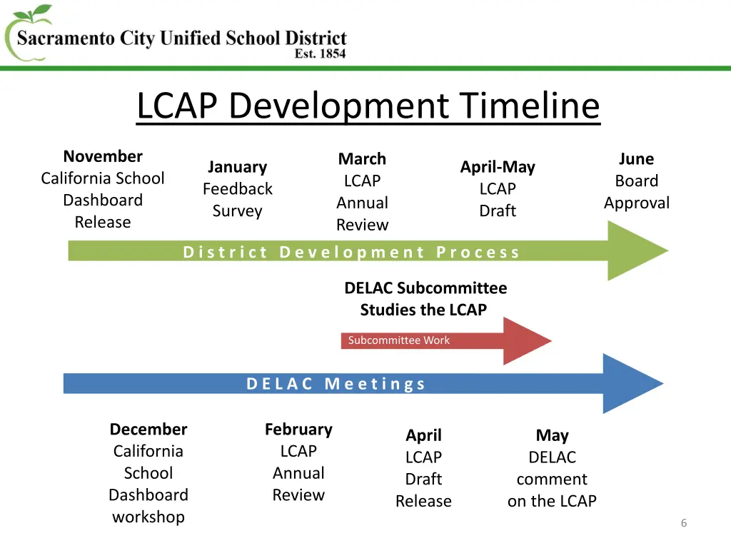 lcap development timeline