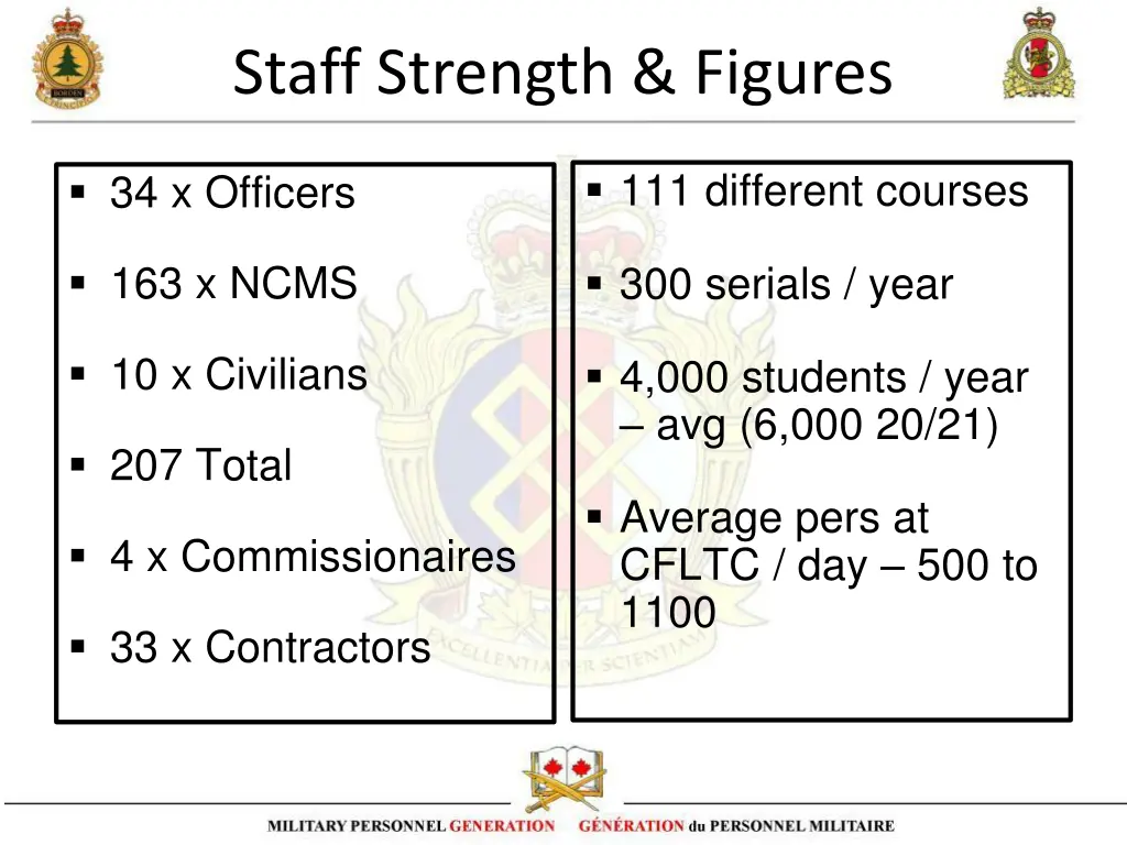 staff strength figures