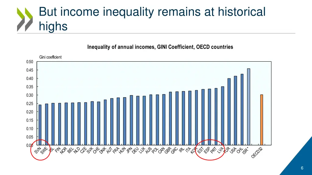 but income inequality remains at historical highs