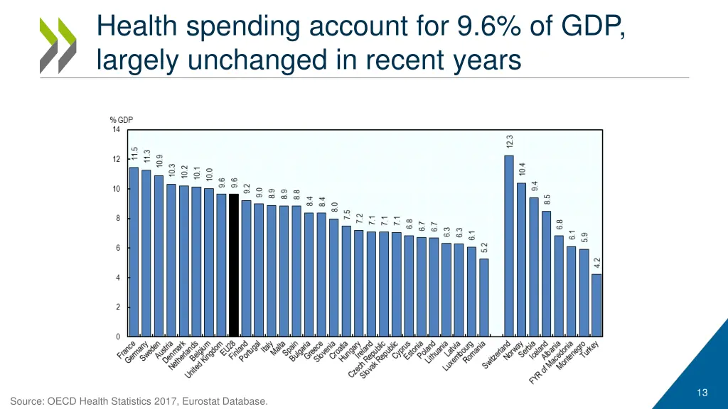 health spending account for 9 6 of gdp largely