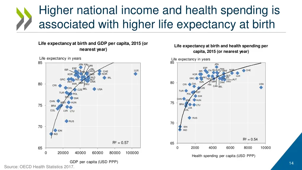 higher national income and health spending