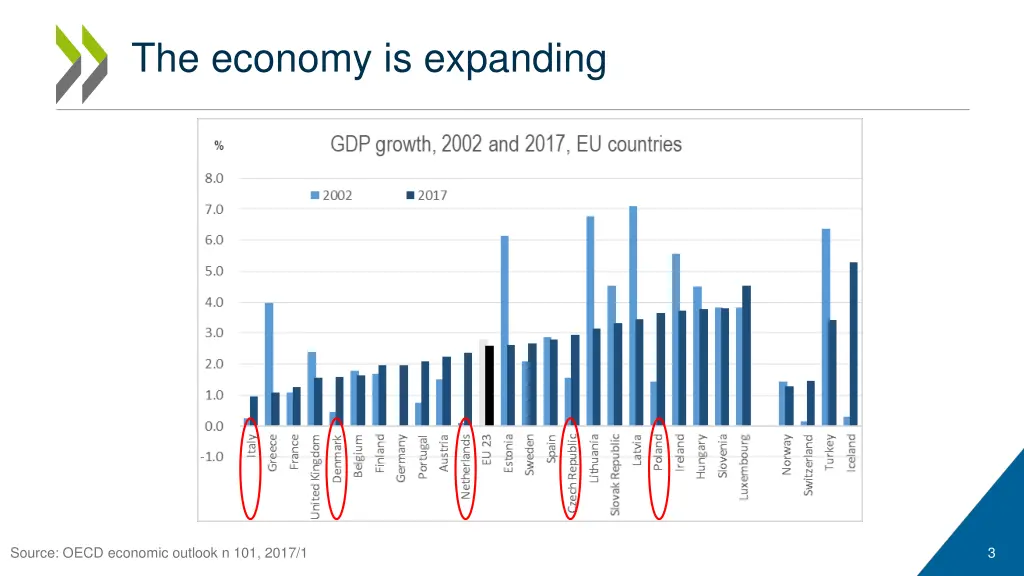 the economy is expanding
