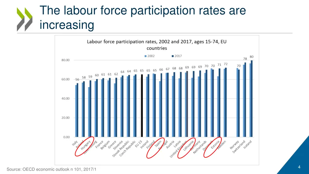the labour force participation rates