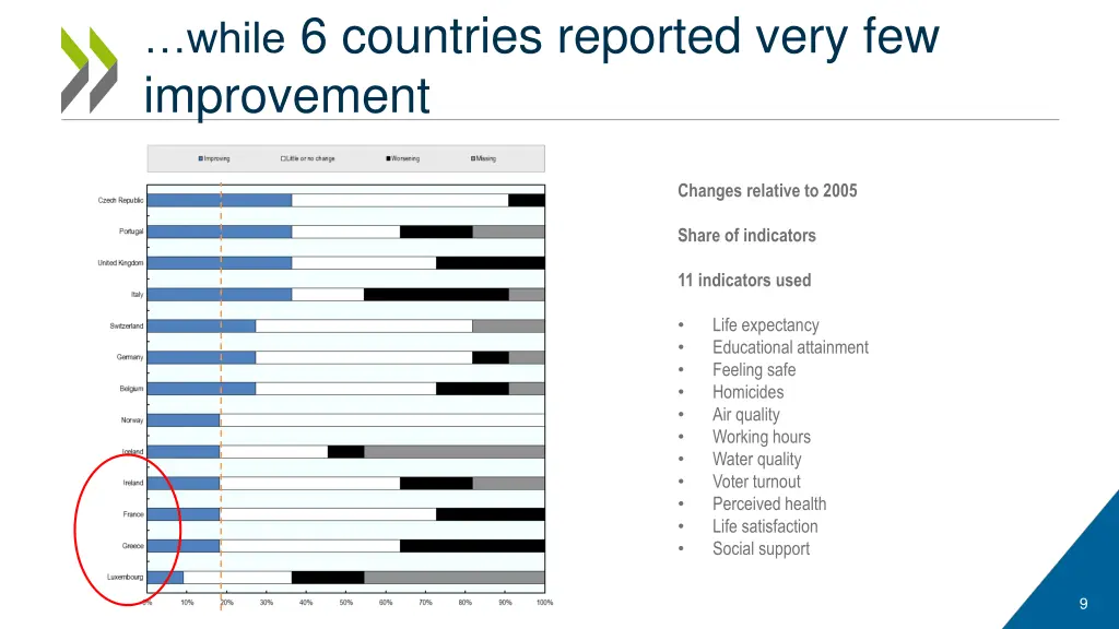 while 6 countries reported very few improvement