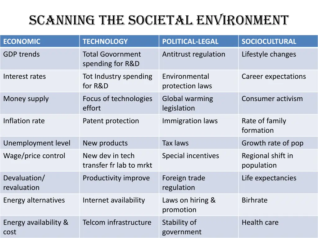 scanning the societal environment