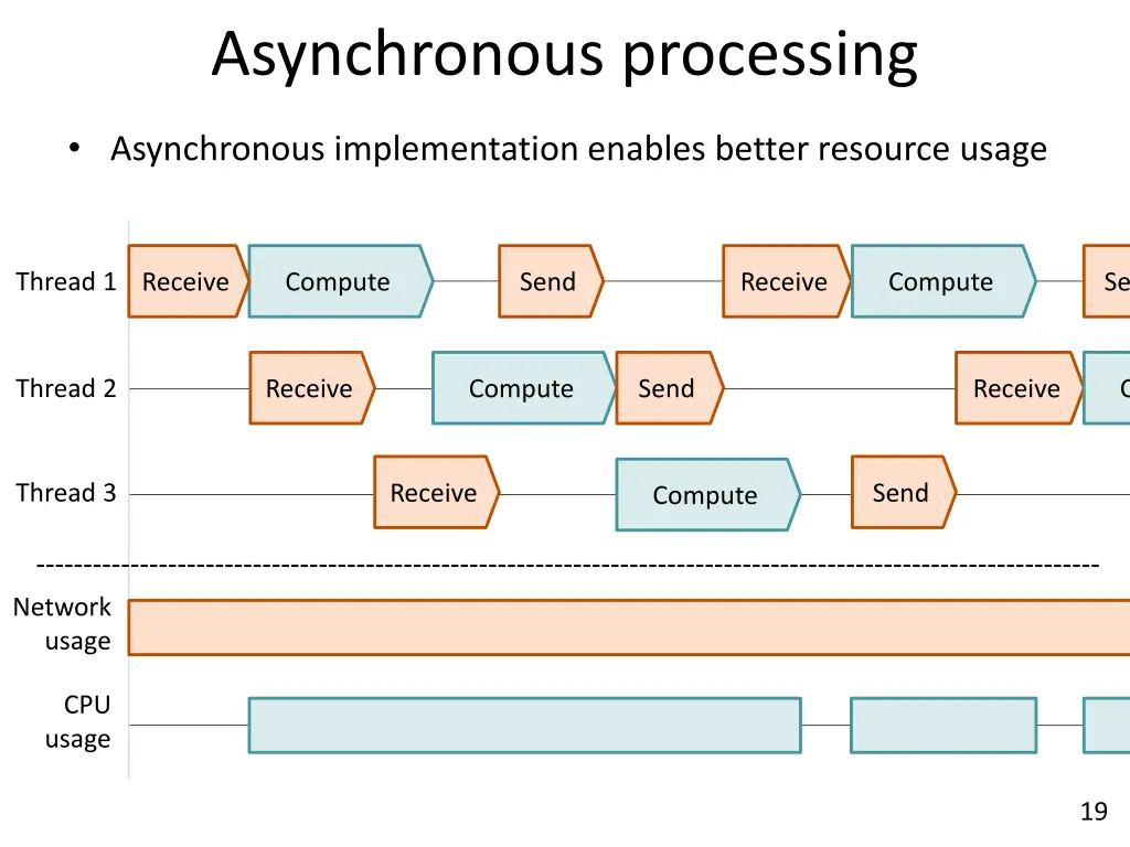 asynchronous processing