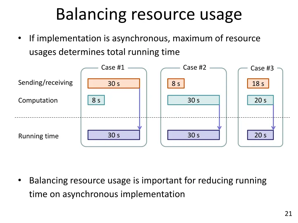 balancing resource usage