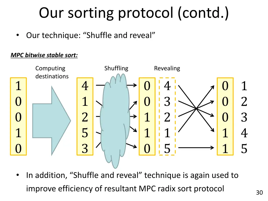 our sorting protocol contd