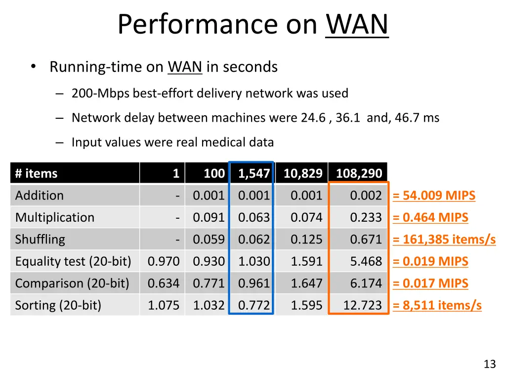 performance on wan