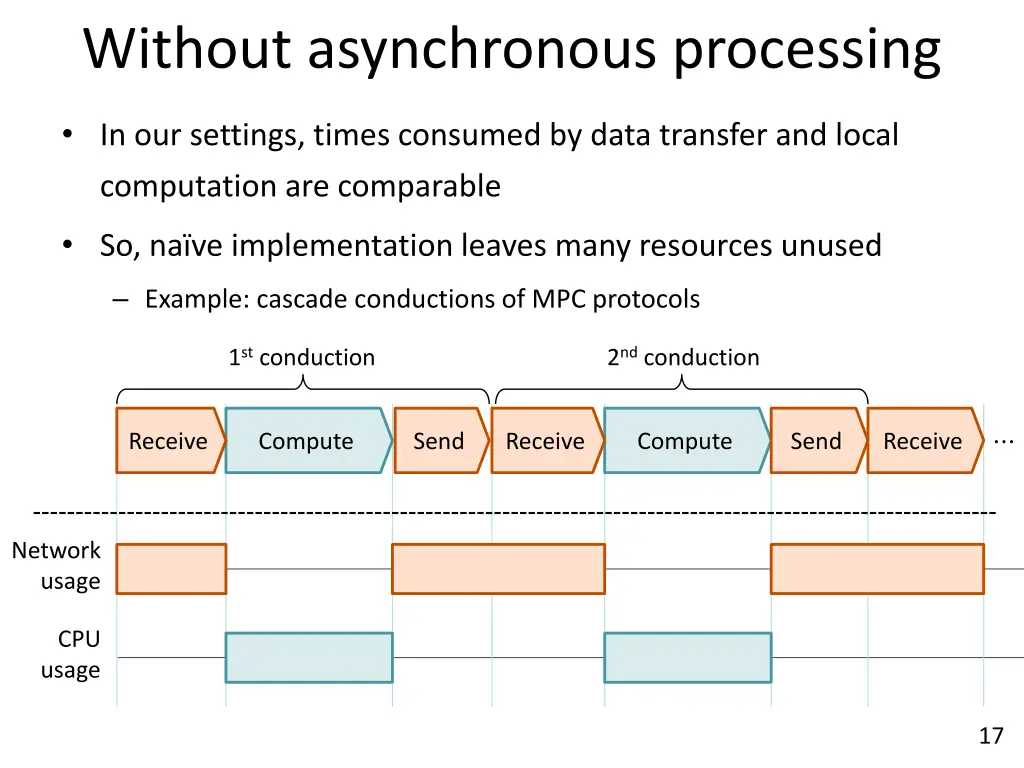 without asynchronous processing