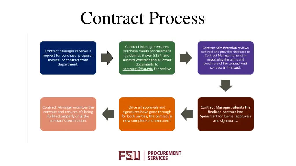contract process