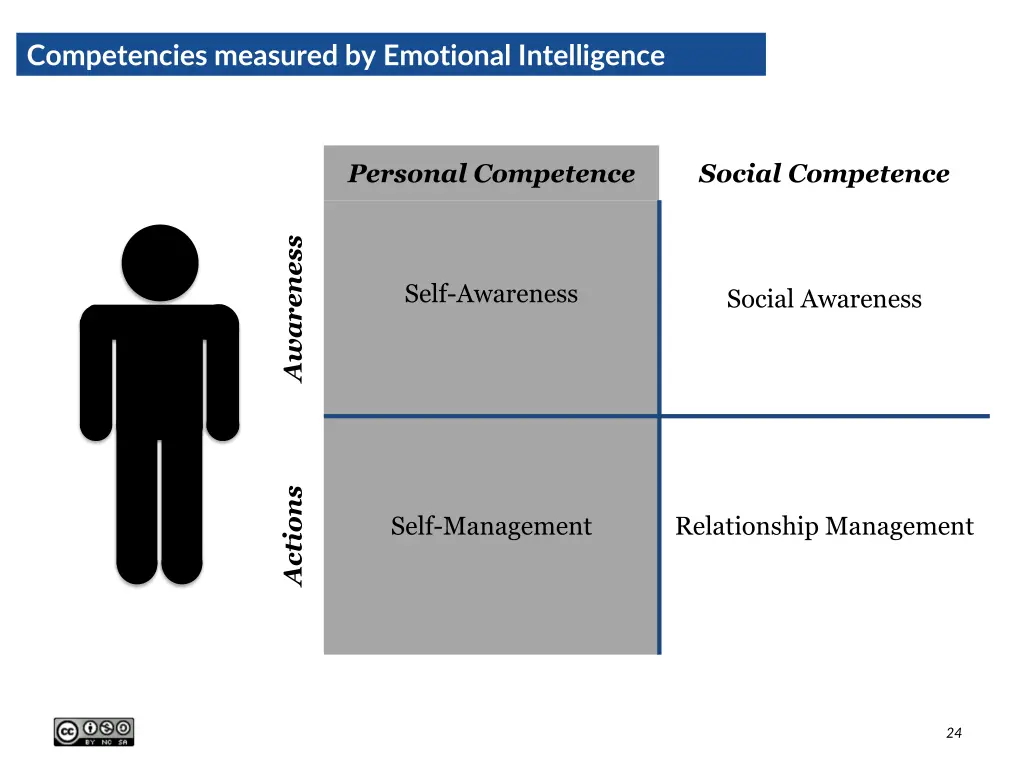 competencies measured by emotional intelligence 1