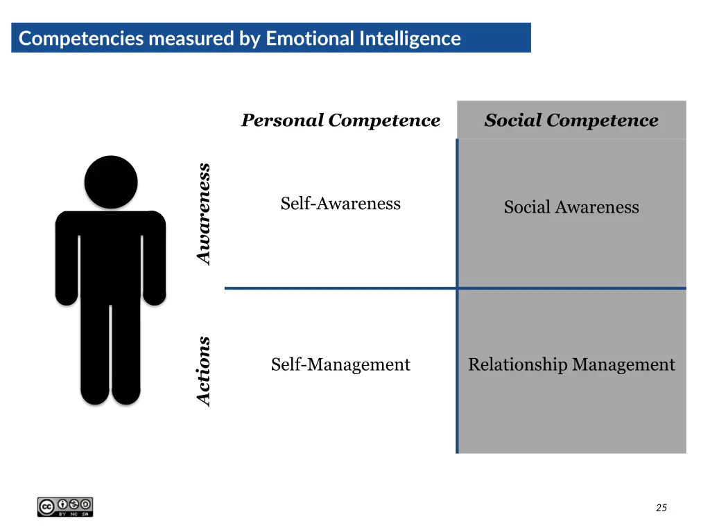 competencies measured by emotional intelligence 2