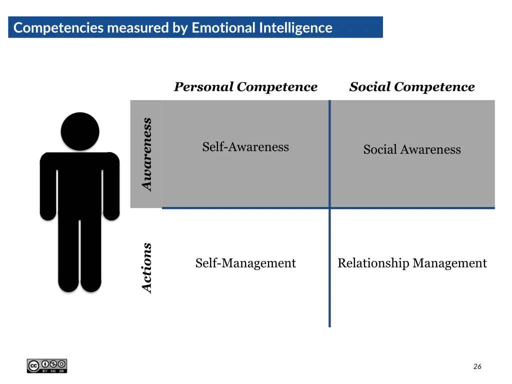 competencies measured by emotional intelligence 3