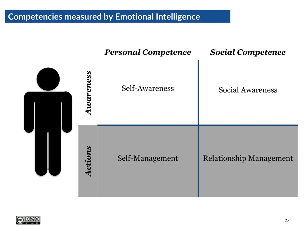 competencies measured by emotional intelligence 4