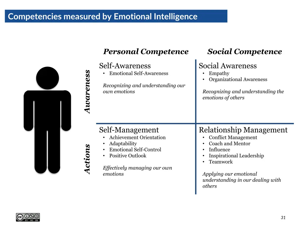 competencies measured by emotional intelligence 5