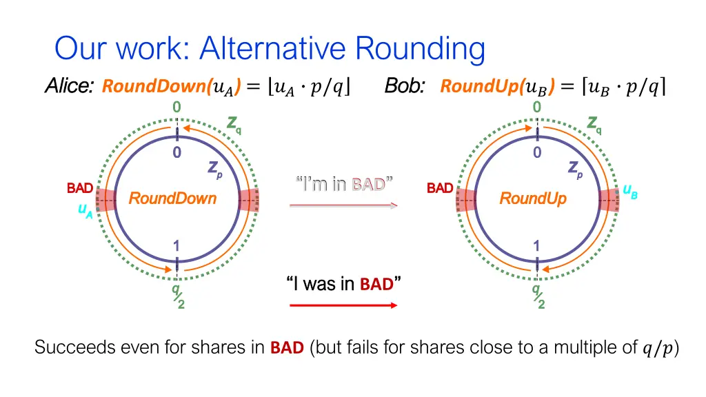 our work alternative rounding alice alice