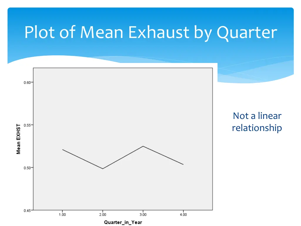 plot of mean exhaust by quarter