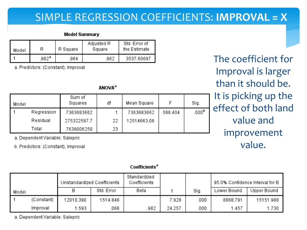 simple regression coefficients improval x