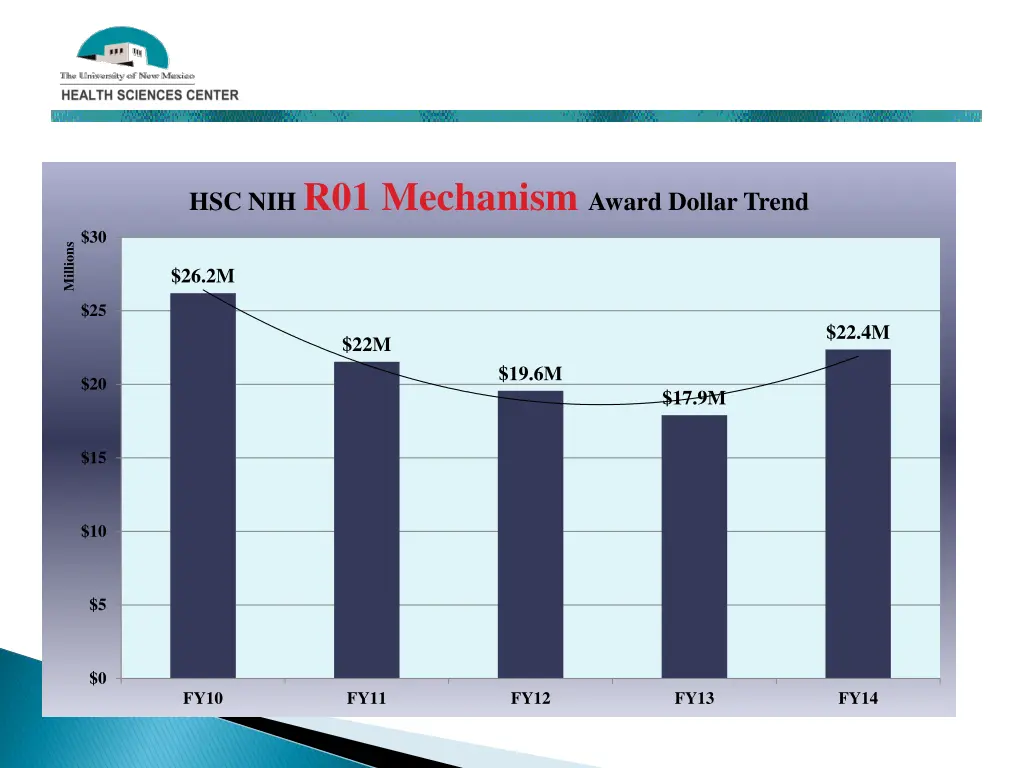 hsc nih r01 mechanism award dollar trend
