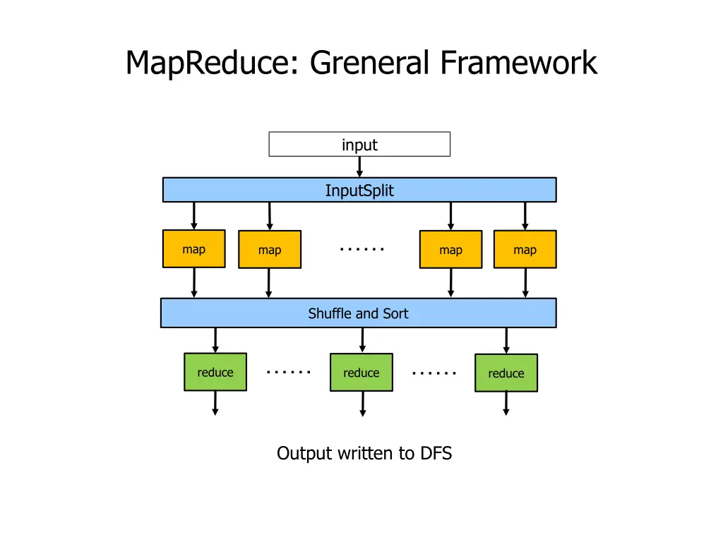 mapreduce greneral framework 1