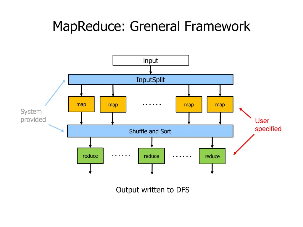 mapreduce greneral framework 2