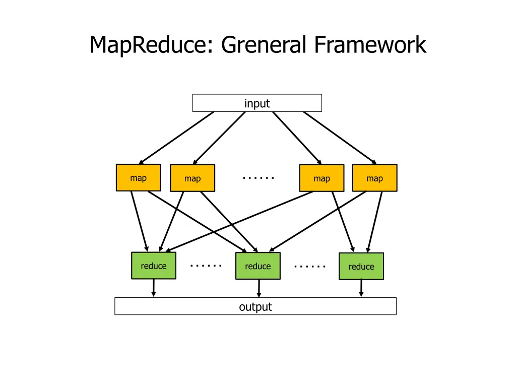 mapreduce greneral framework