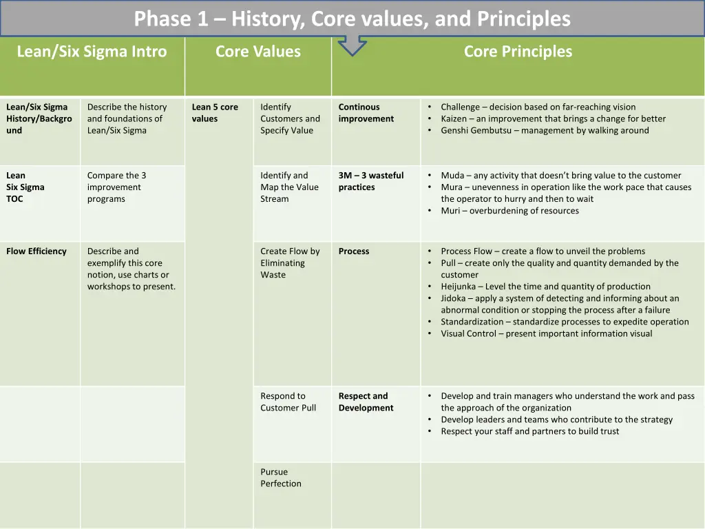 phase 1 history core values and principles 1
