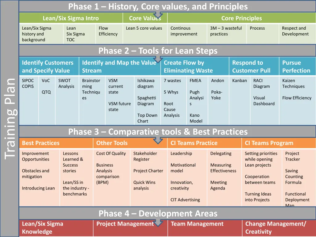 phase 1 history core values and principles