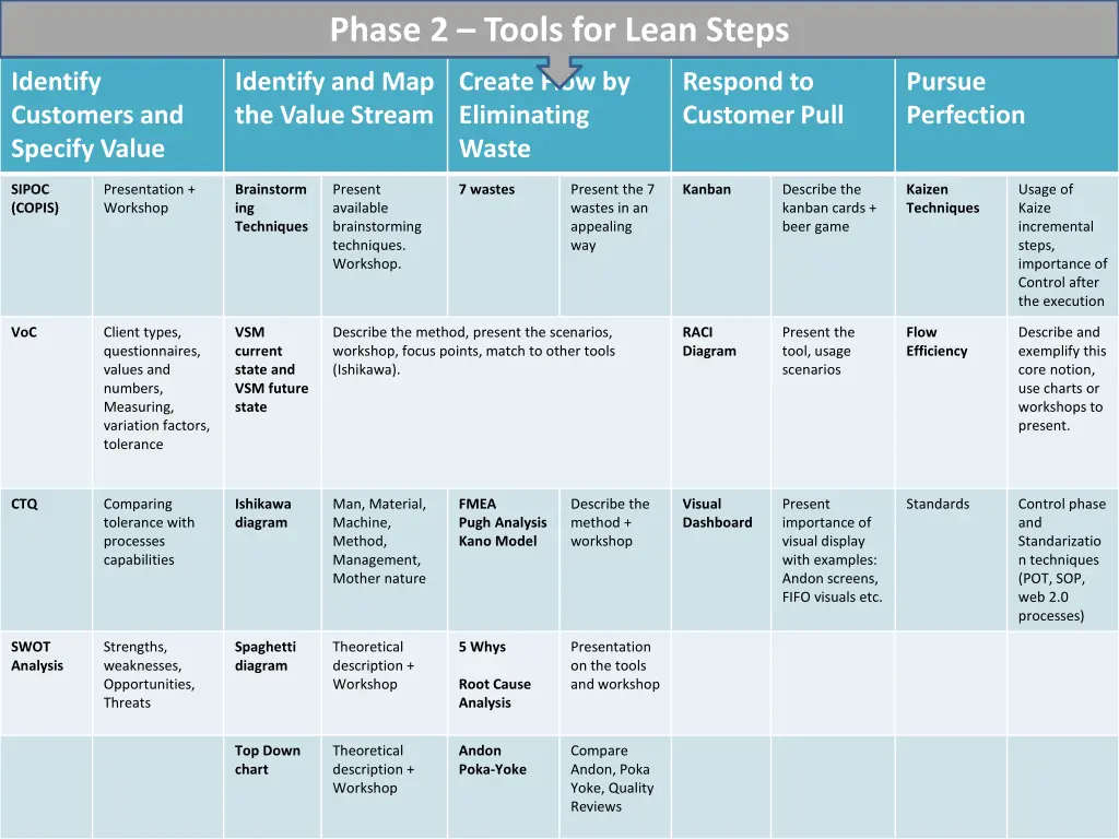 phase 2 tools for lean steps